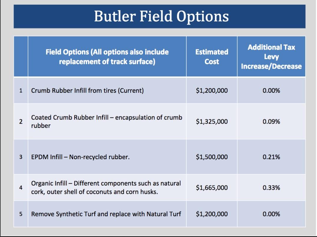 butlerfieldoptions