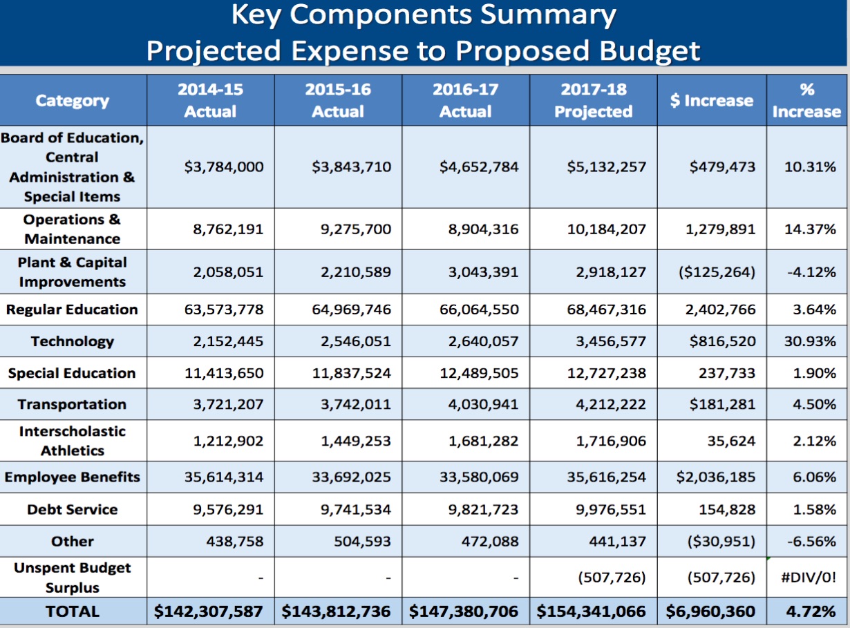 school-budget-update-and-thoughts-on-long-term-budget-planning