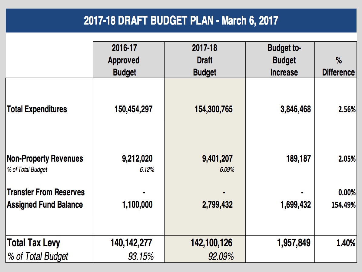 draft budget