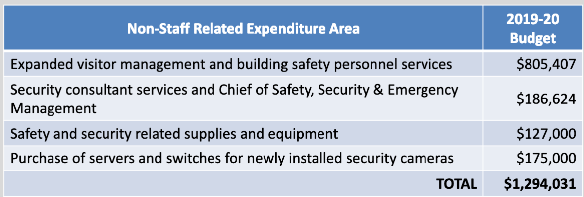 safetyexpenditures