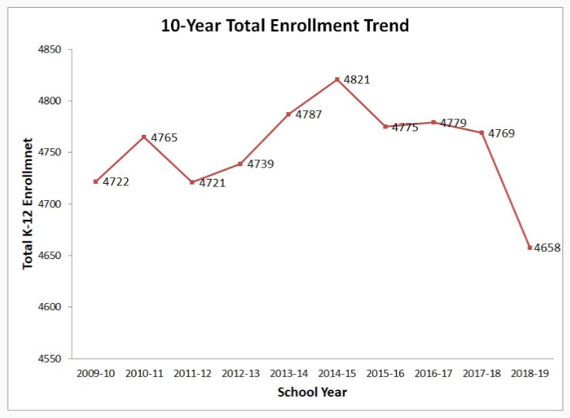 enrollment