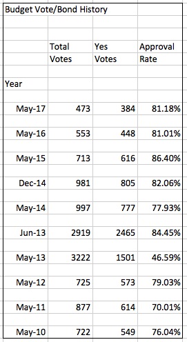 BudgetVoteTally