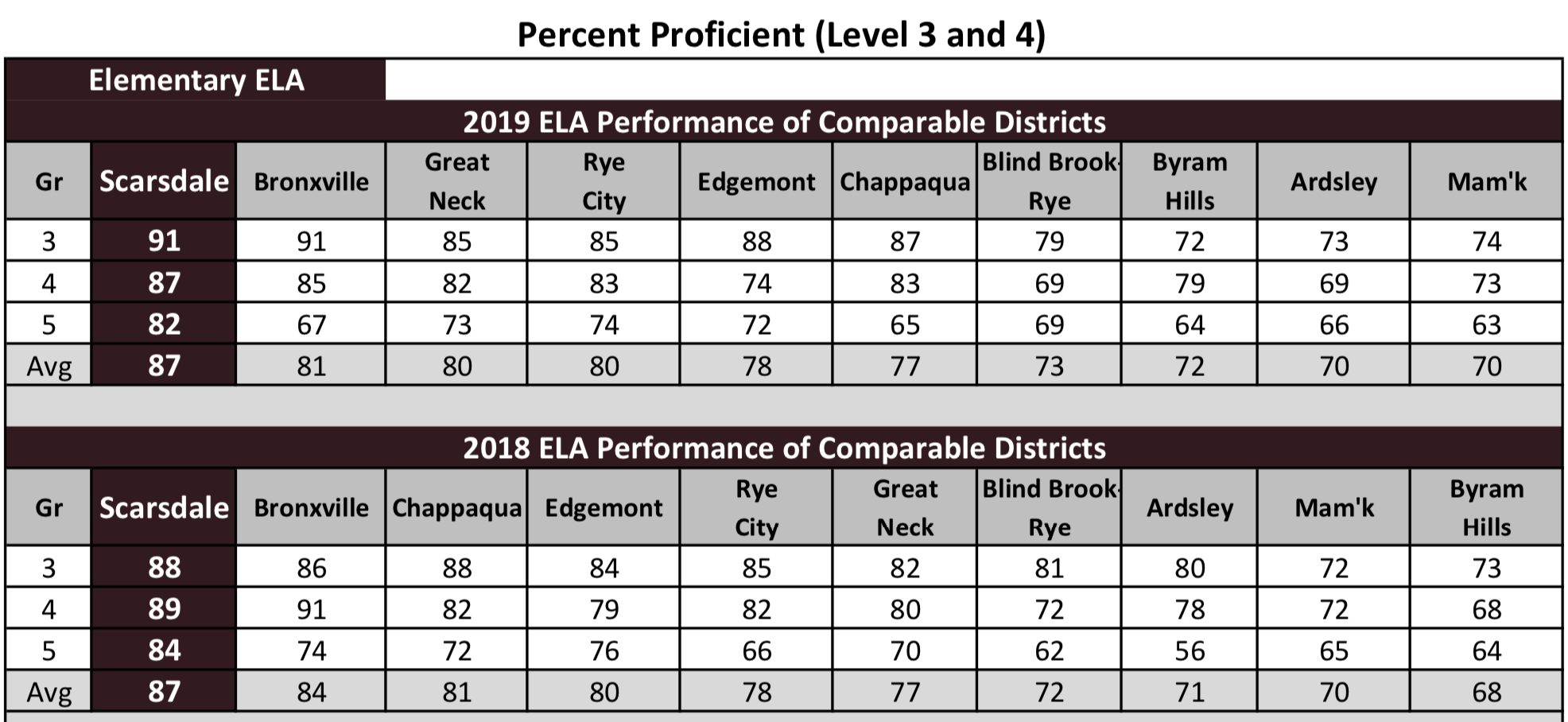 ELAComparableDistricts