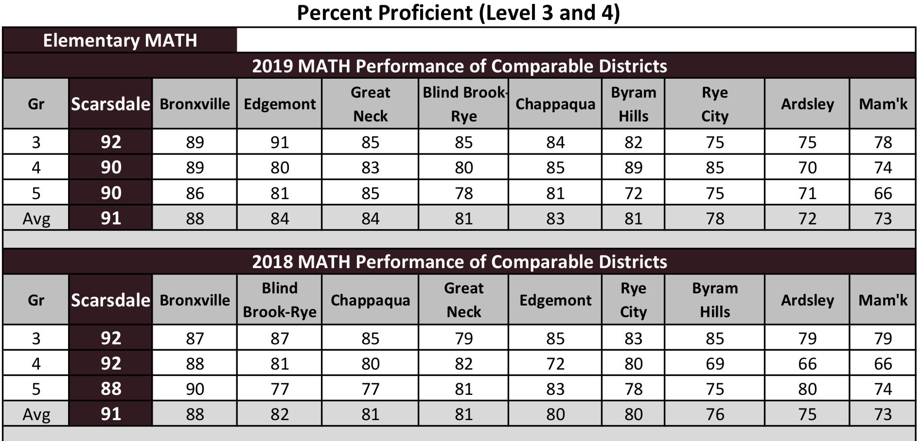 MathProficiencyComparableDistricts