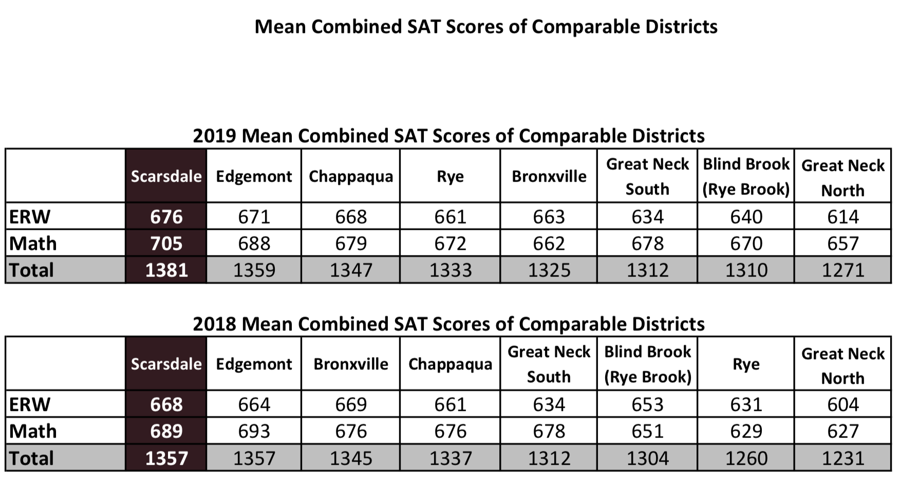 SATComparableDistricts