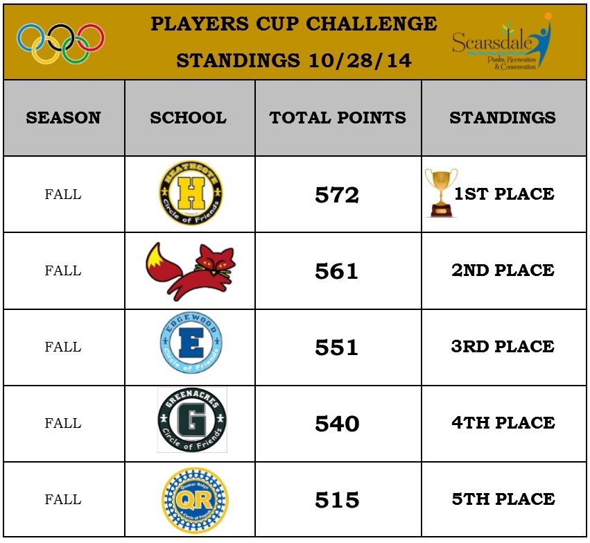 Players Cup Standings as of 10-28-141
