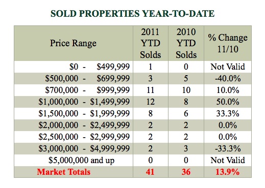 soldproperties