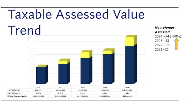 assessedvalue