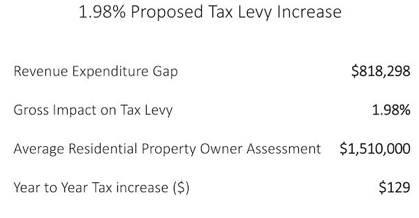 TaxLevyIncrease