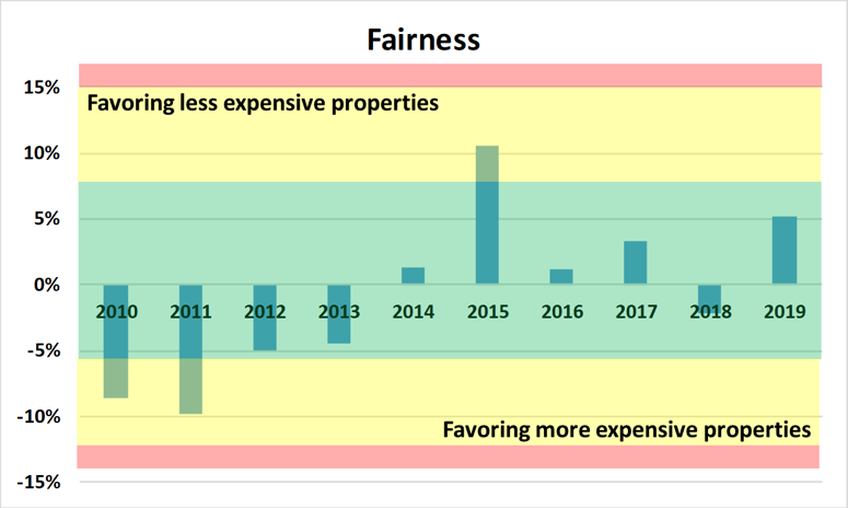 fairness