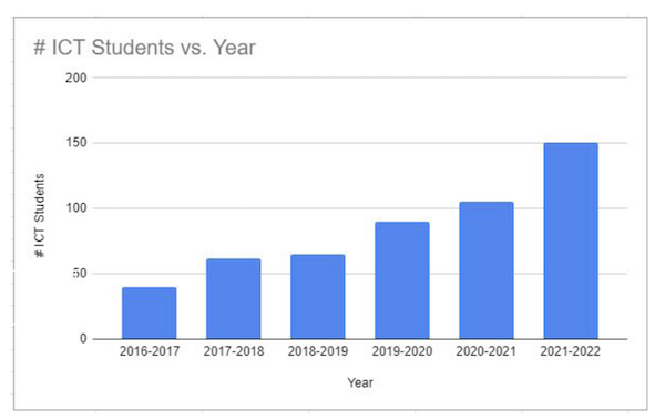 ICTStudents