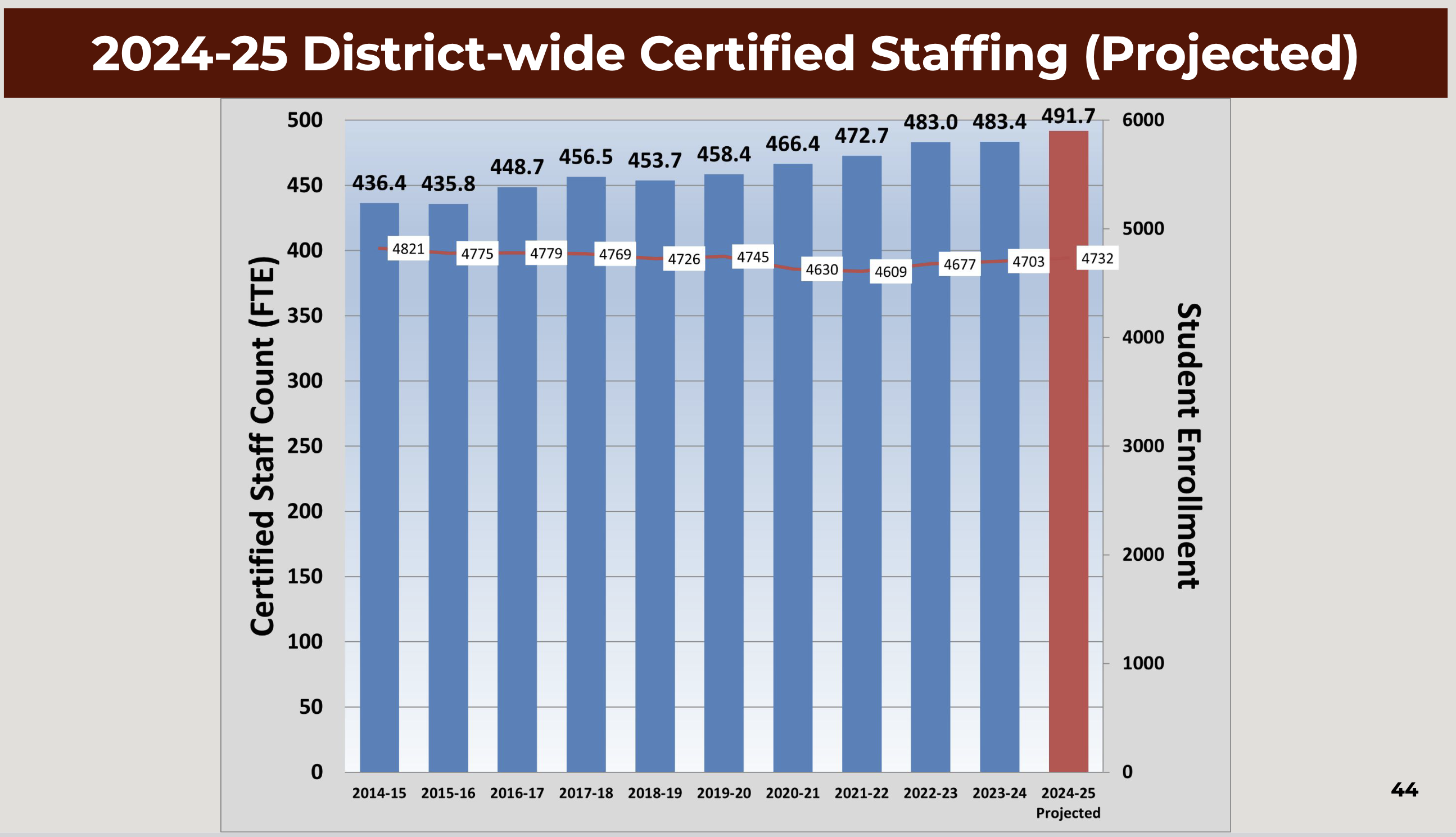 projected staffing