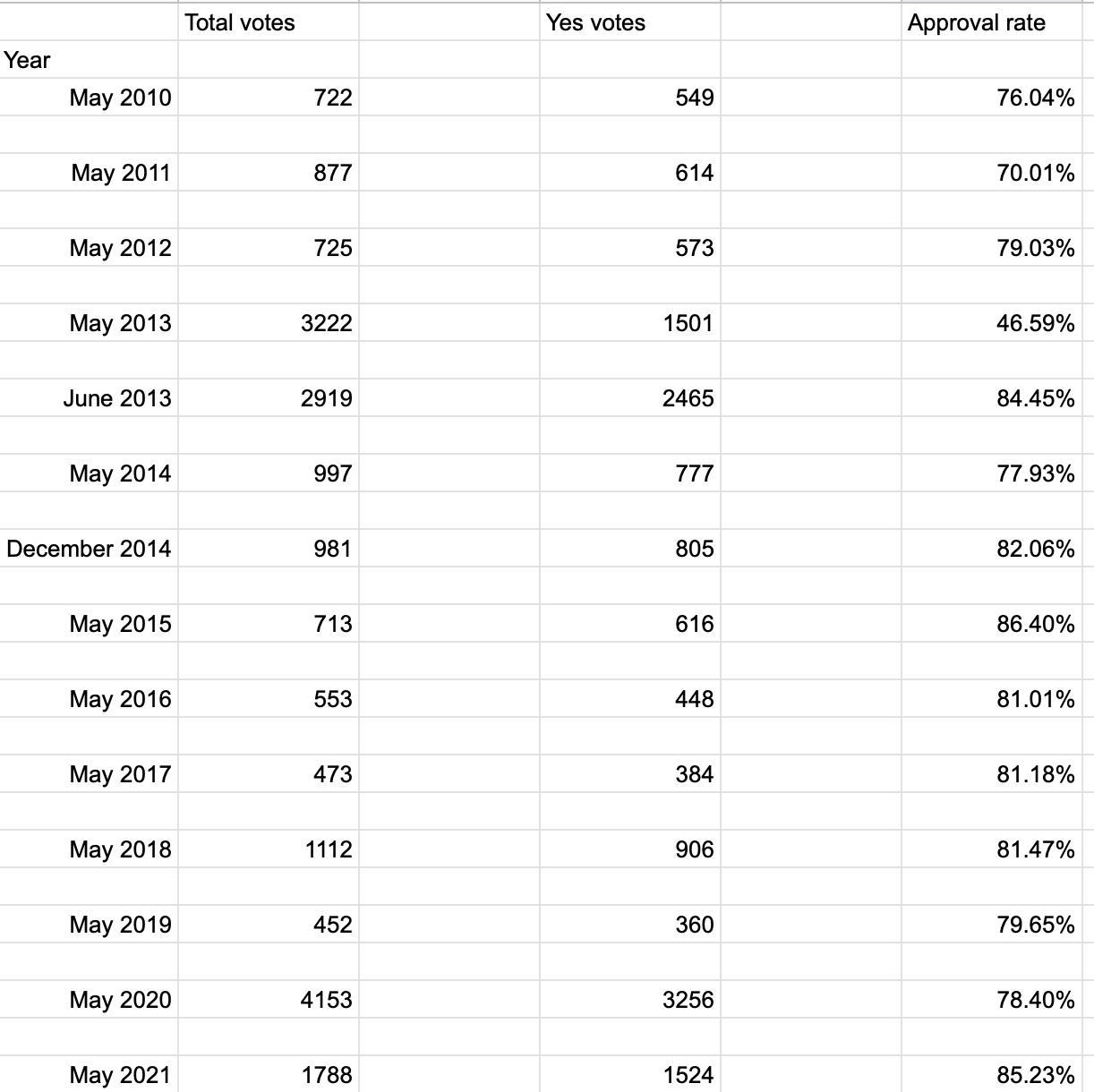 BudgetVote History