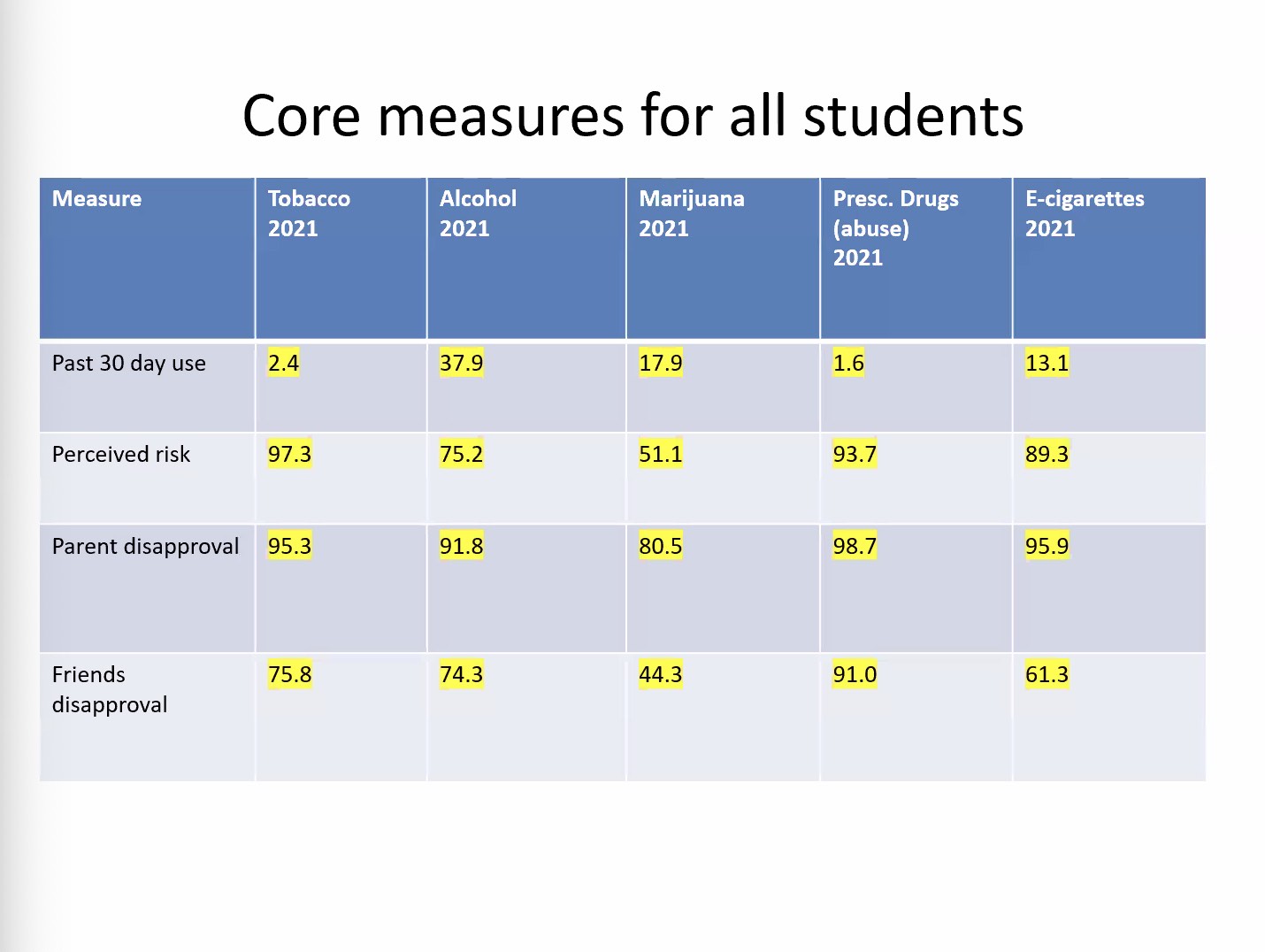 Core Measures