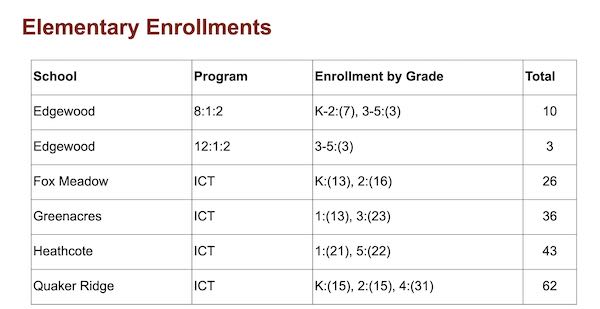 SpecialEdEnrollment24 25SchoolYear