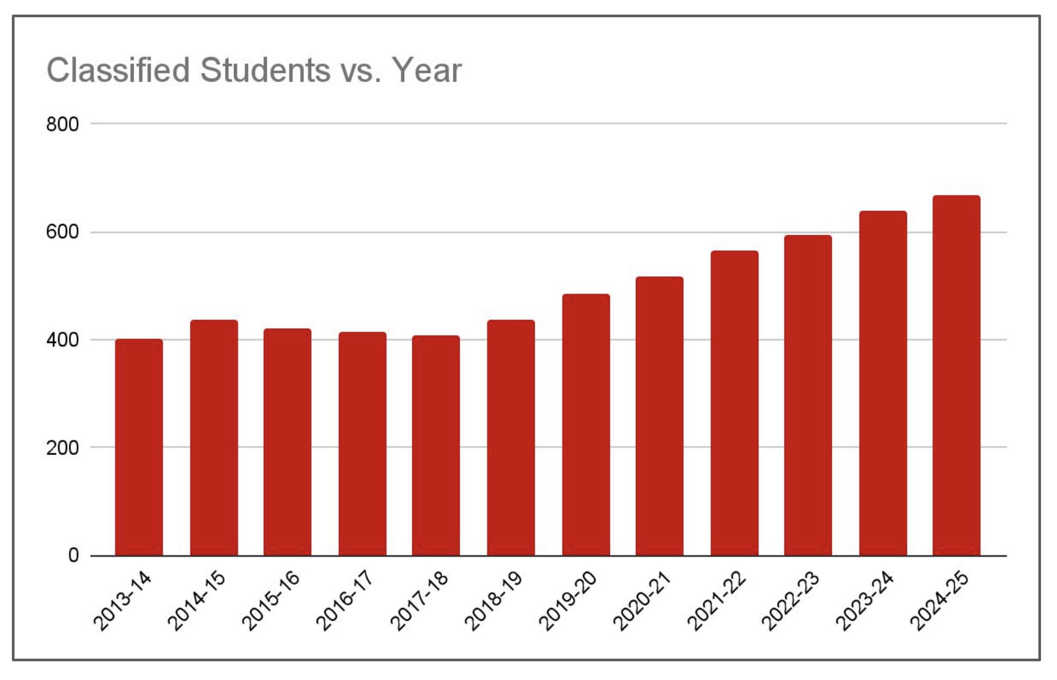 classifiedstudentcounts