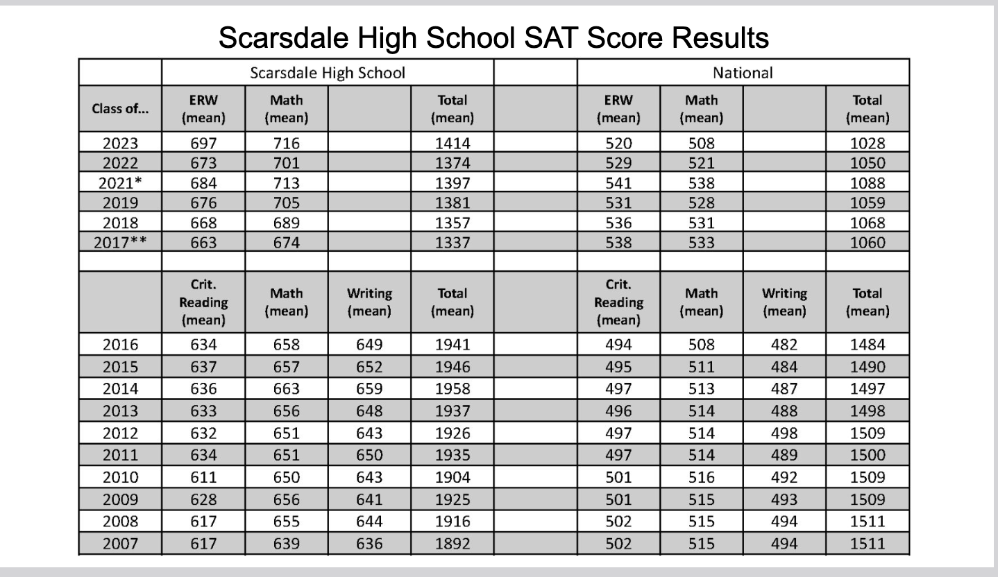 SATScores