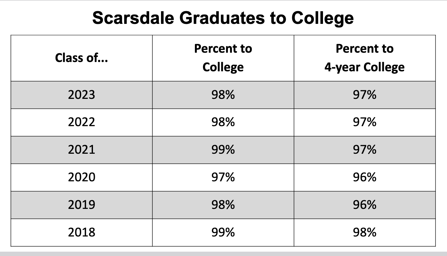 ScarsdaleGraduatestoCollege