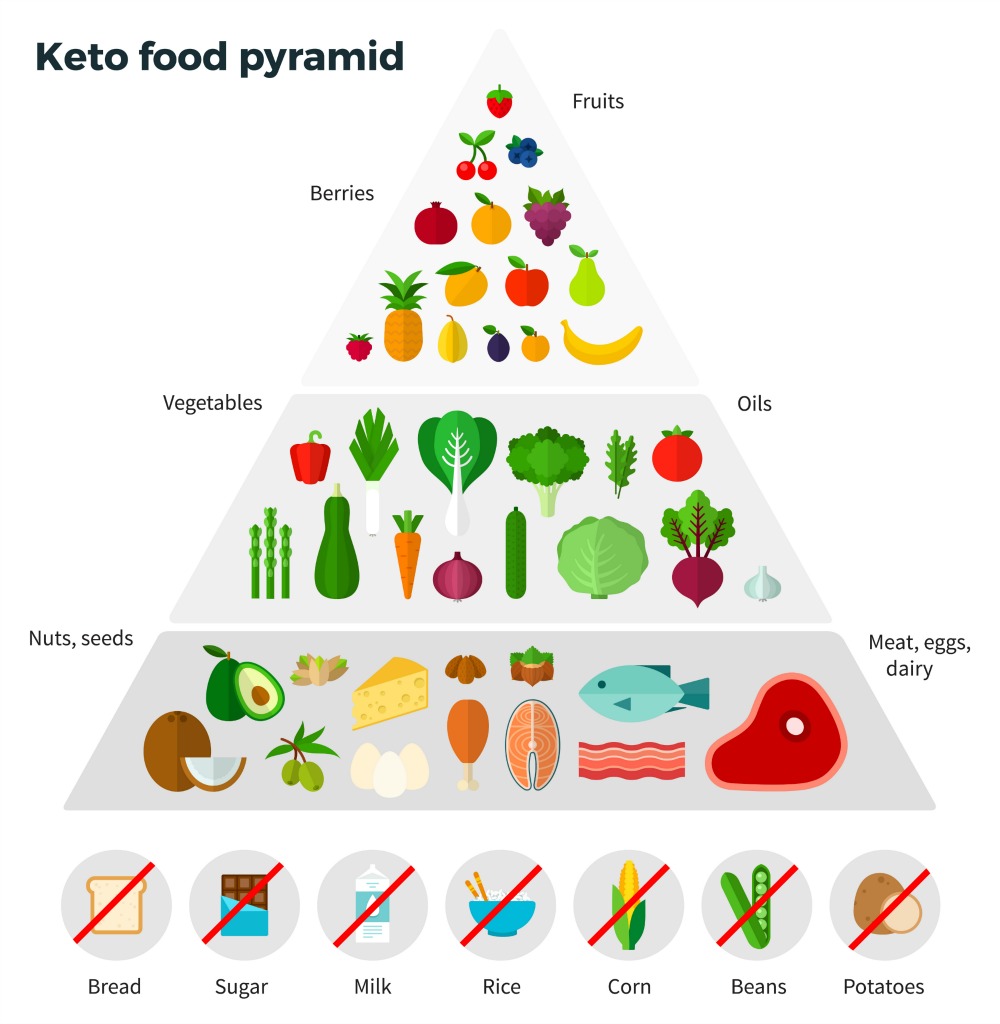 keto food pyramid