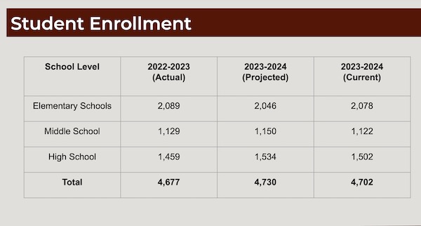 Enrollment