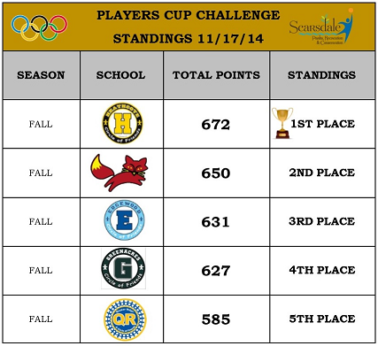 Players Cup Standings as of 11-17-14